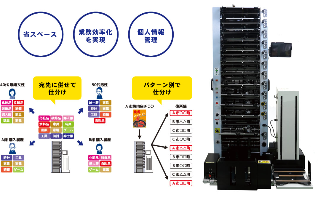 セグメントの重要性の図とアドセッター（カスタム丁合機）の写真