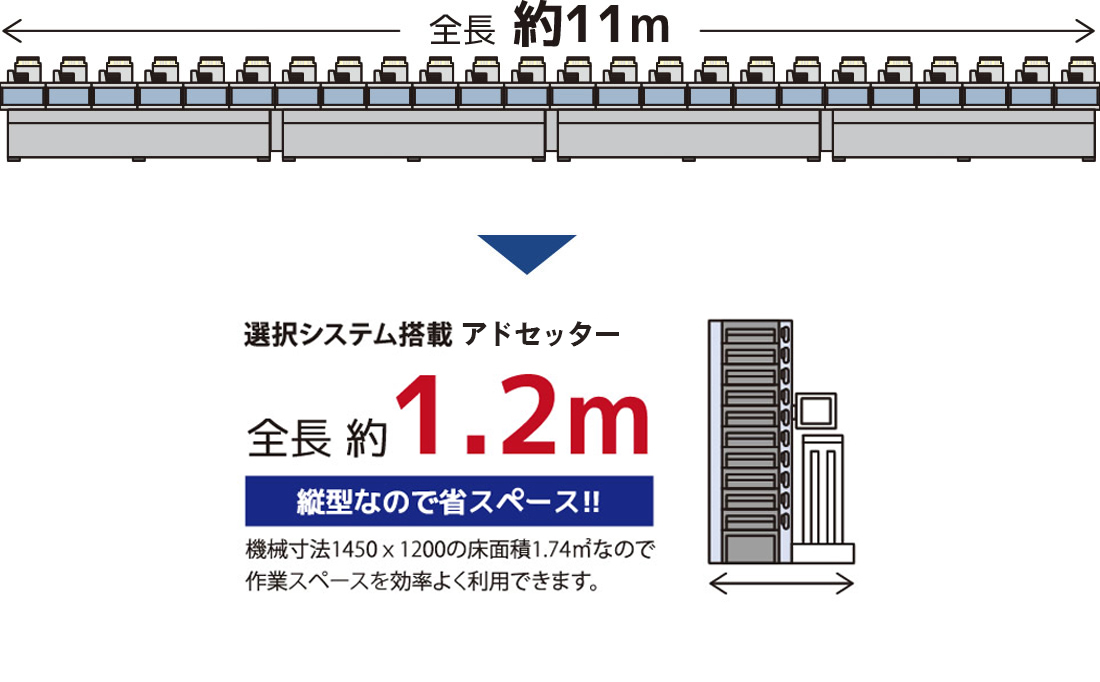 限られたスペースでも設置可能の図